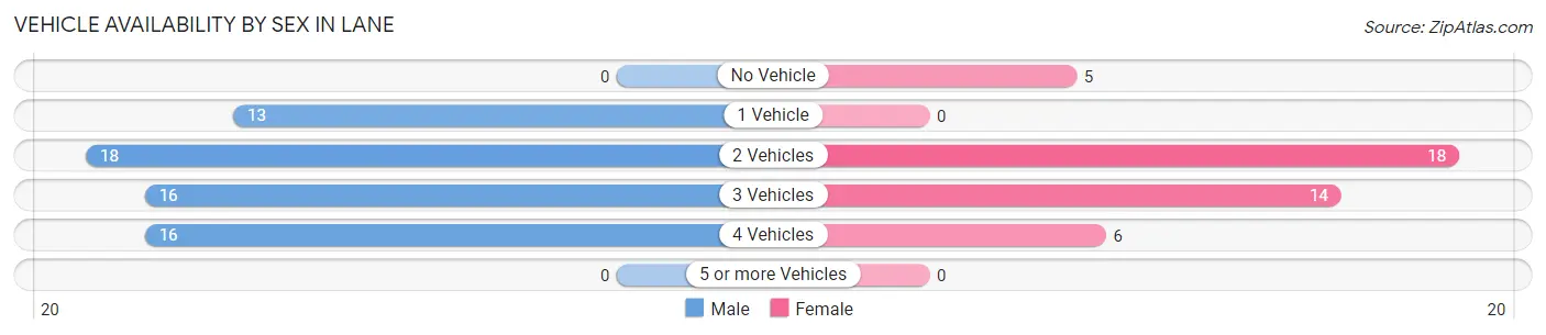 Vehicle Availability by Sex in Lane