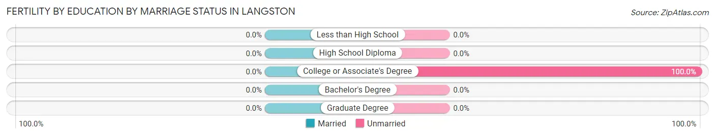 Female Fertility by Education by Marriage Status in Langston