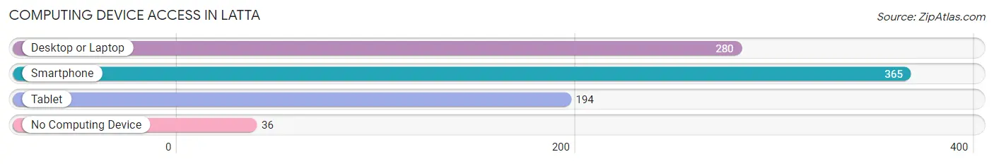 Computing Device Access in Latta