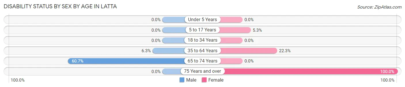 Disability Status by Sex by Age in Latta