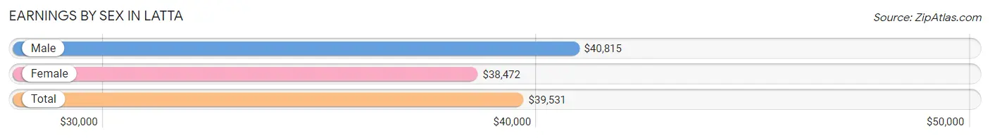 Earnings by Sex in Latta