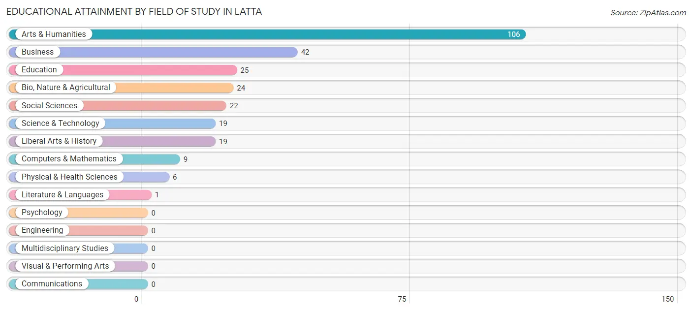 Educational Attainment by Field of Study in Latta