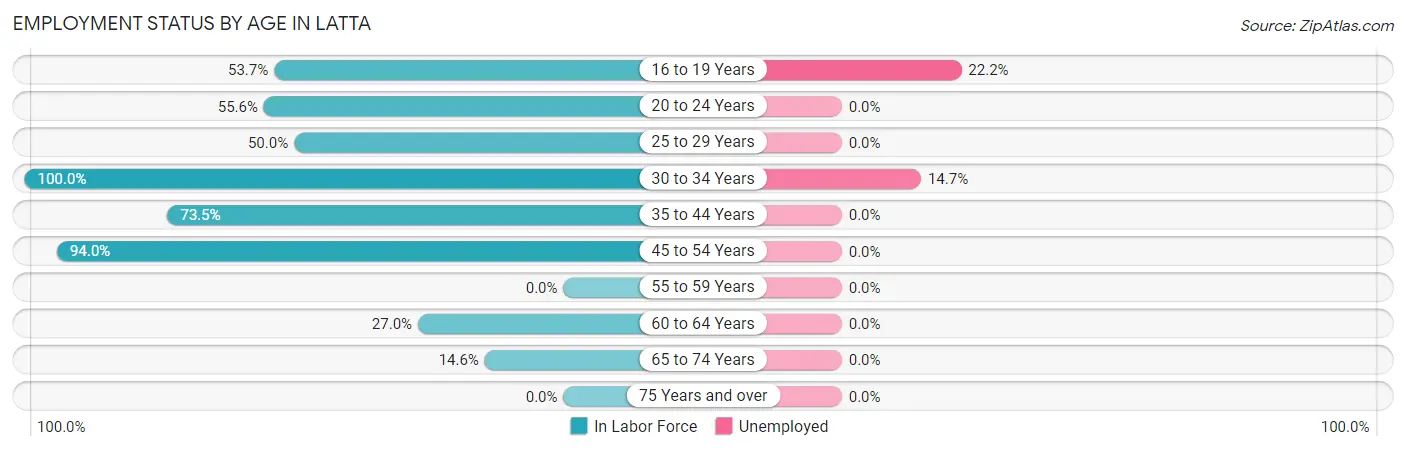 Employment Status by Age in Latta