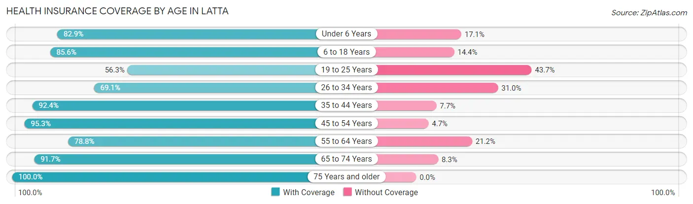 Health Insurance Coverage by Age in Latta