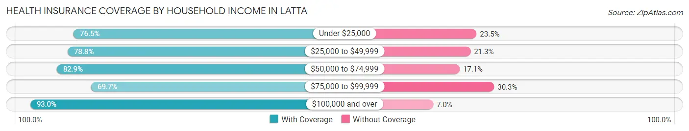 Health Insurance Coverage by Household Income in Latta