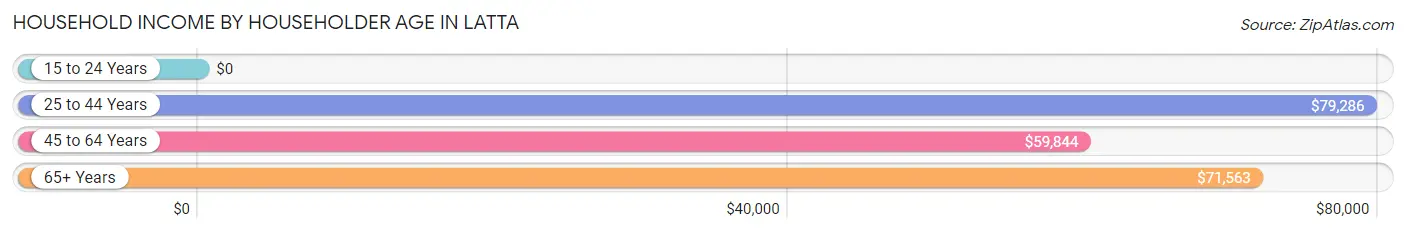 Household Income by Householder Age in Latta