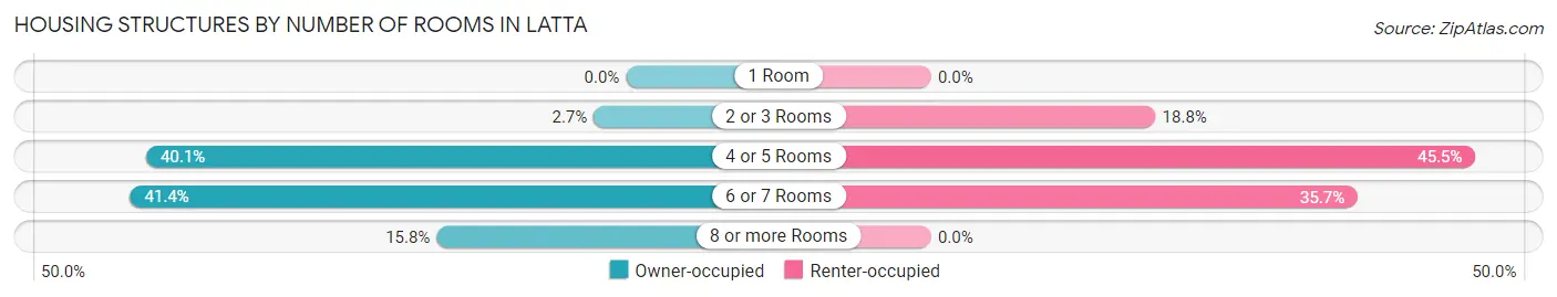 Housing Structures by Number of Rooms in Latta