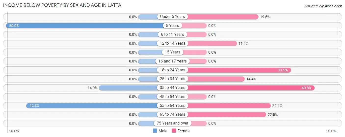 Income Below Poverty by Sex and Age in Latta