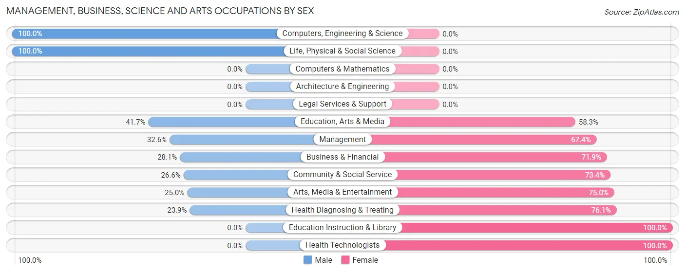 Management, Business, Science and Arts Occupations by Sex in Latta