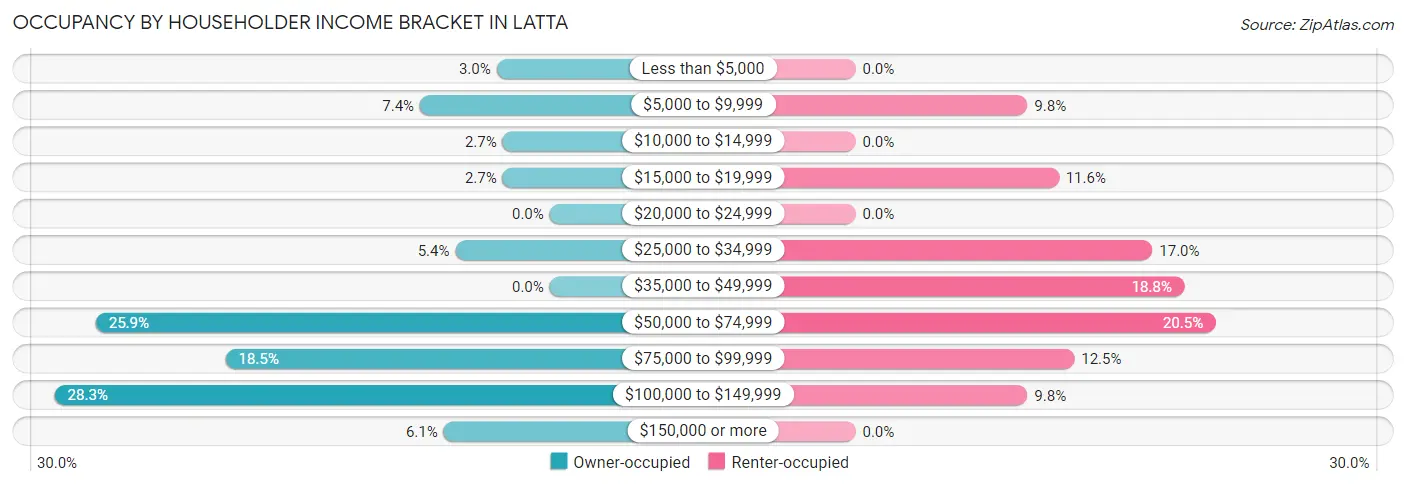 Occupancy by Householder Income Bracket in Latta