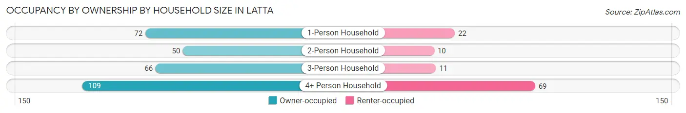 Occupancy by Ownership by Household Size in Latta