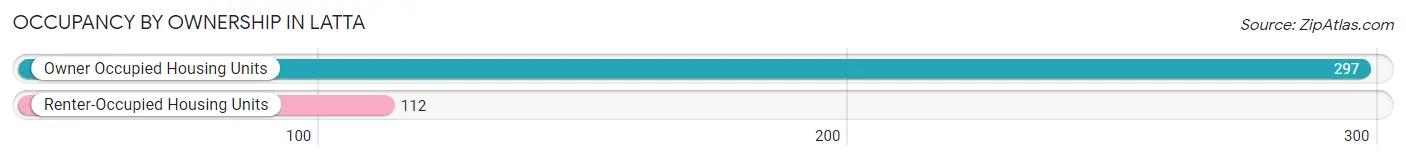 Occupancy by Ownership in Latta