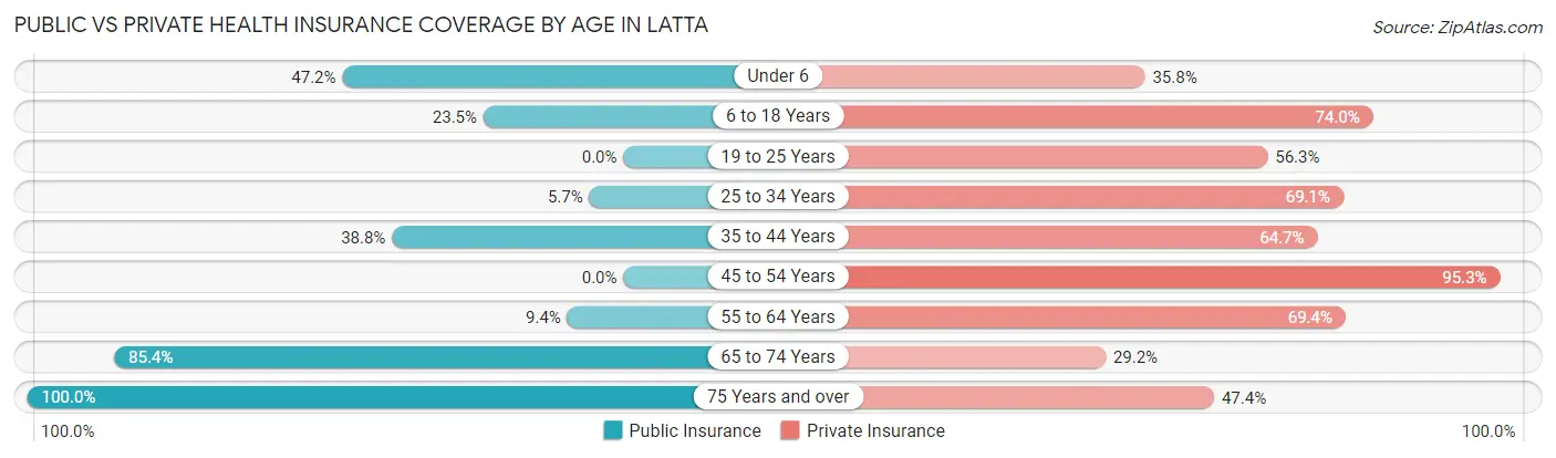 Public vs Private Health Insurance Coverage by Age in Latta