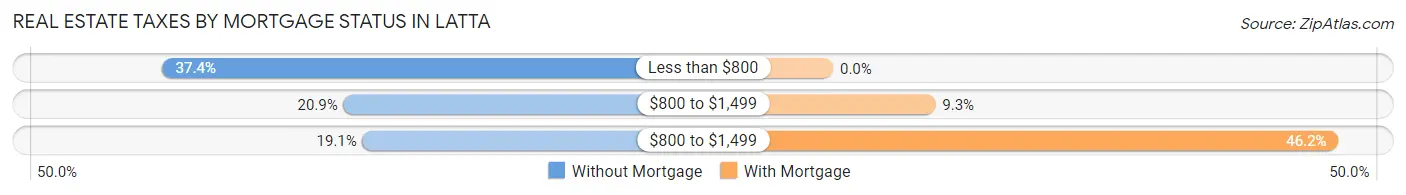 Real Estate Taxes by Mortgage Status in Latta