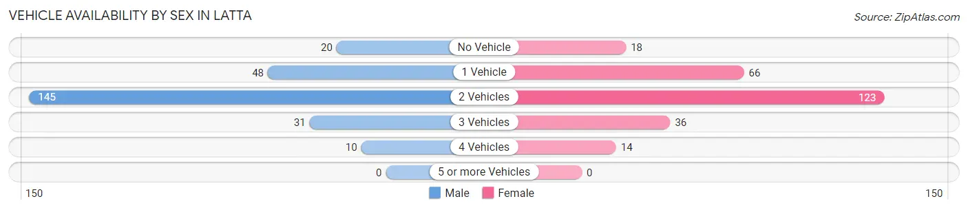 Vehicle Availability by Sex in Latta