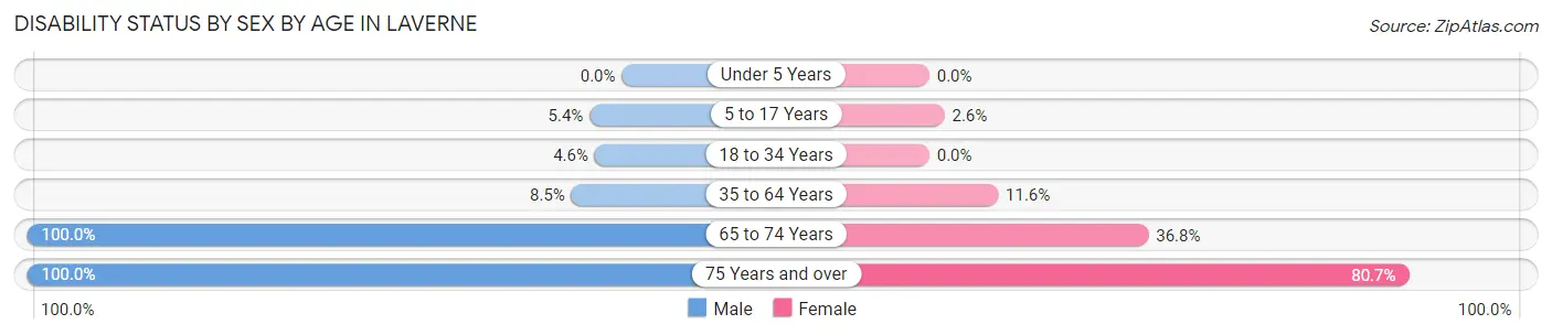 Disability Status by Sex by Age in Laverne