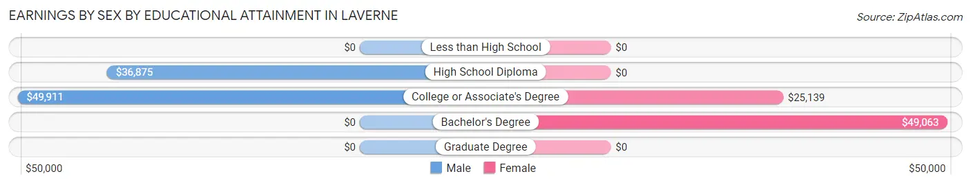 Earnings by Sex by Educational Attainment in Laverne