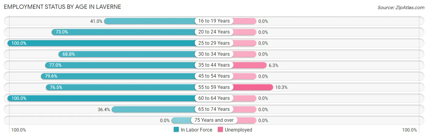 Employment Status by Age in Laverne