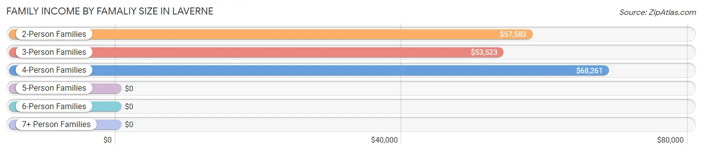 Family Income by Famaliy Size in Laverne