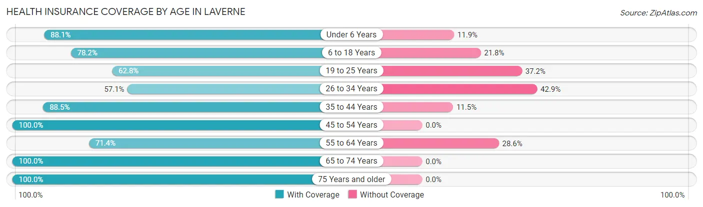 Health Insurance Coverage by Age in Laverne