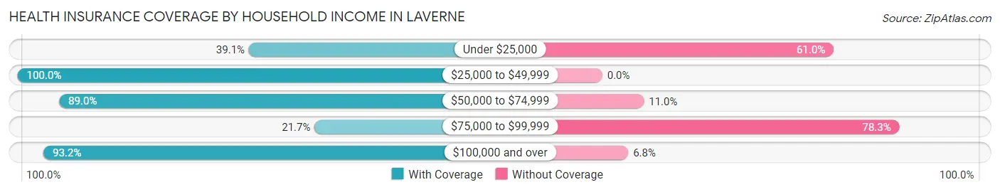 Health Insurance Coverage by Household Income in Laverne