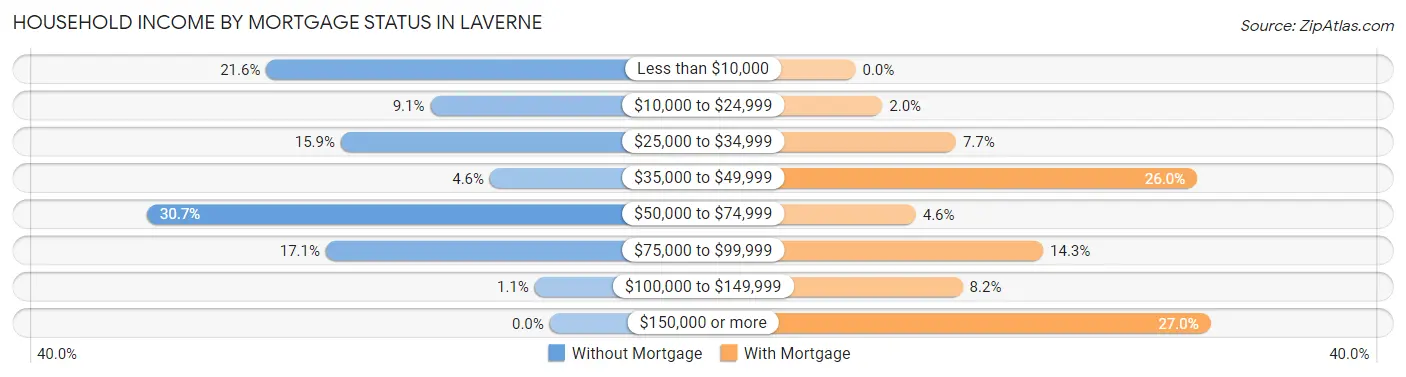Household Income by Mortgage Status in Laverne