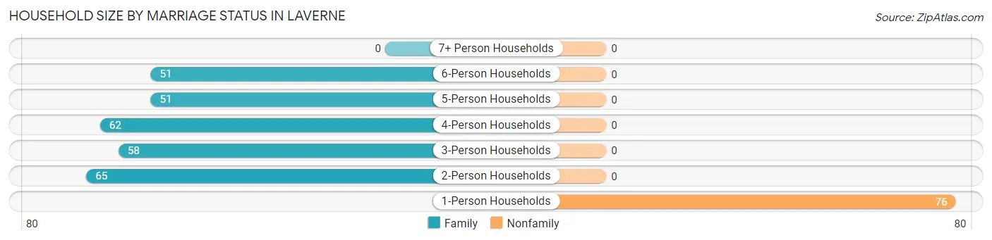 Household Size by Marriage Status in Laverne