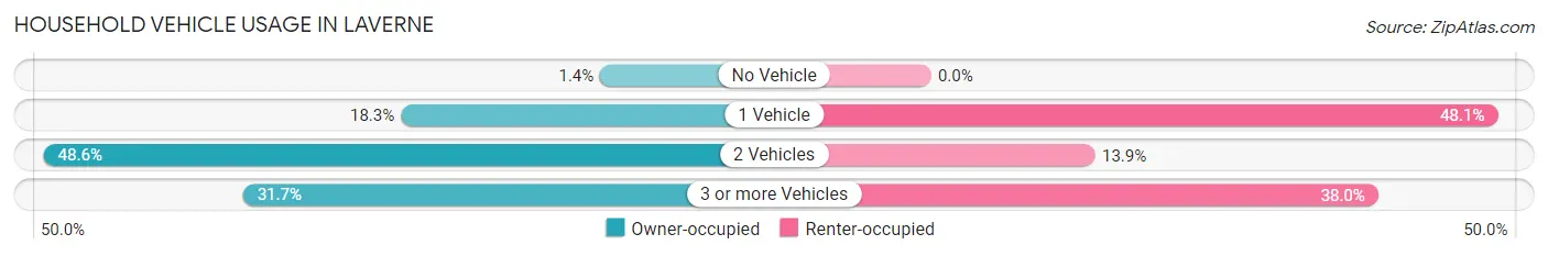 Household Vehicle Usage in Laverne