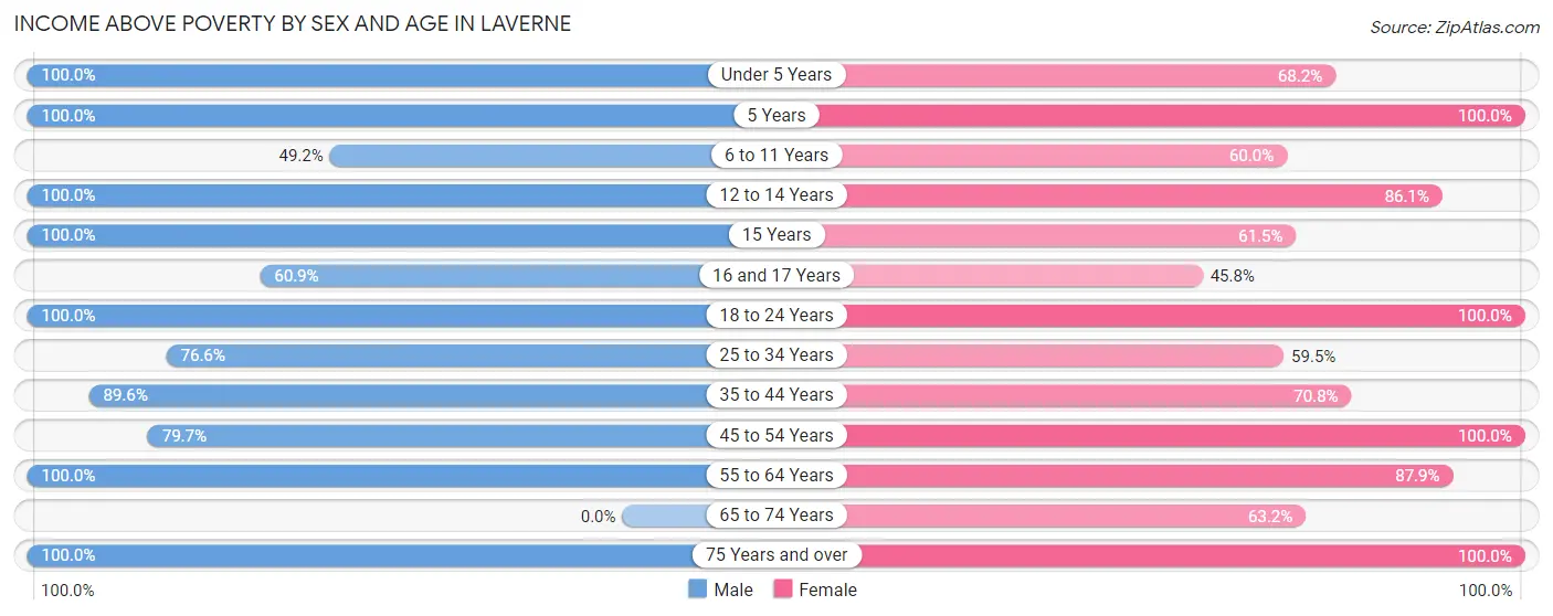 Income Above Poverty by Sex and Age in Laverne