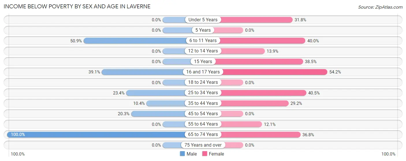 Income Below Poverty by Sex and Age in Laverne