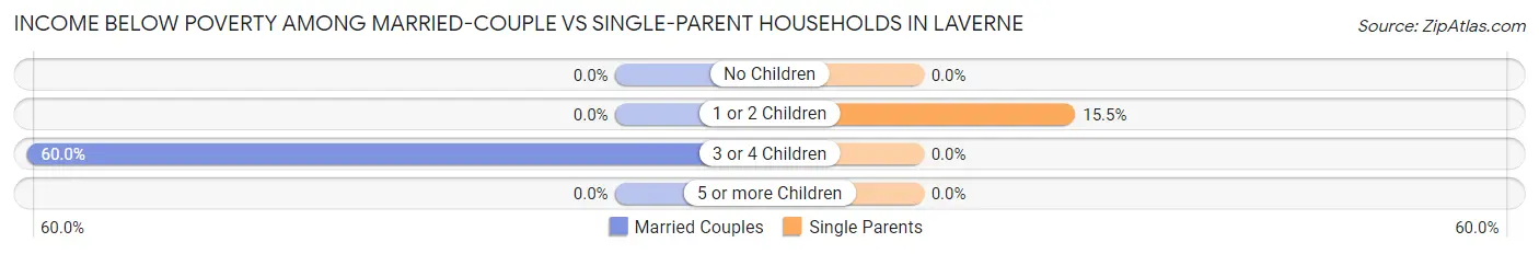 Income Below Poverty Among Married-Couple vs Single-Parent Households in Laverne