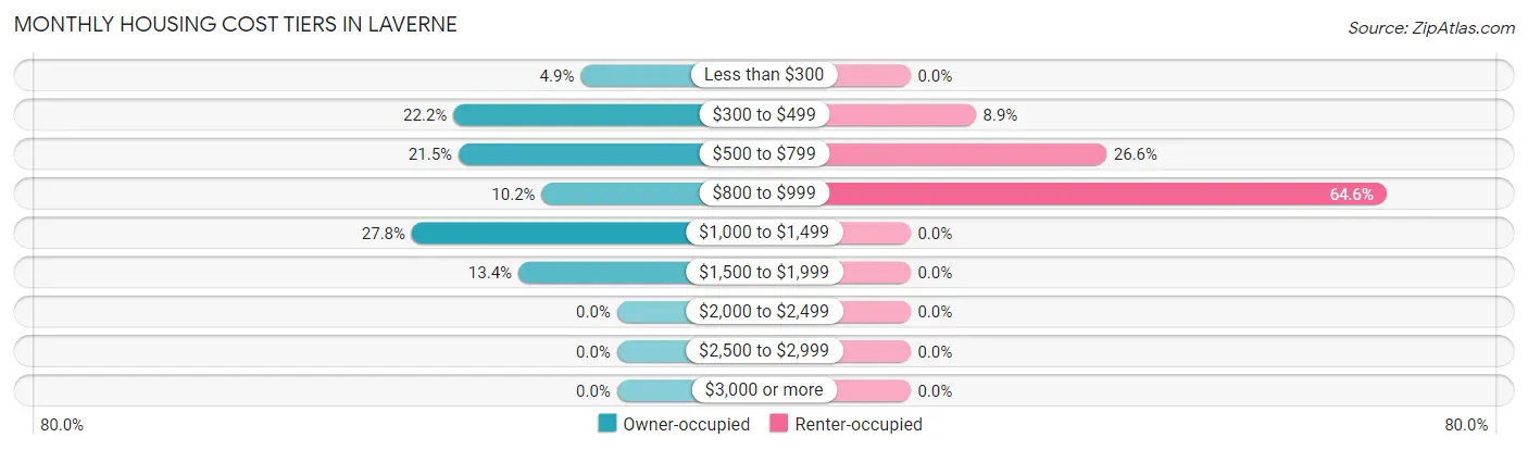 Monthly Housing Cost Tiers in Laverne