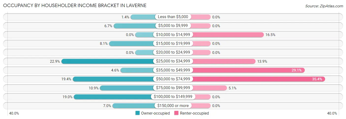 Occupancy by Householder Income Bracket in Laverne