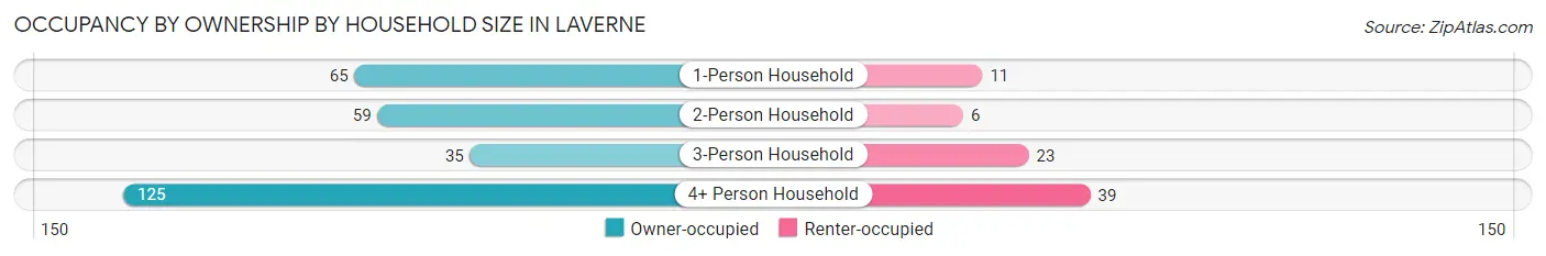Occupancy by Ownership by Household Size in Laverne