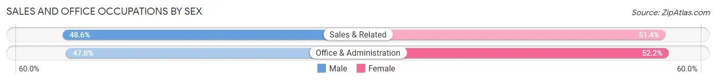 Sales and Office Occupations by Sex in Laverne