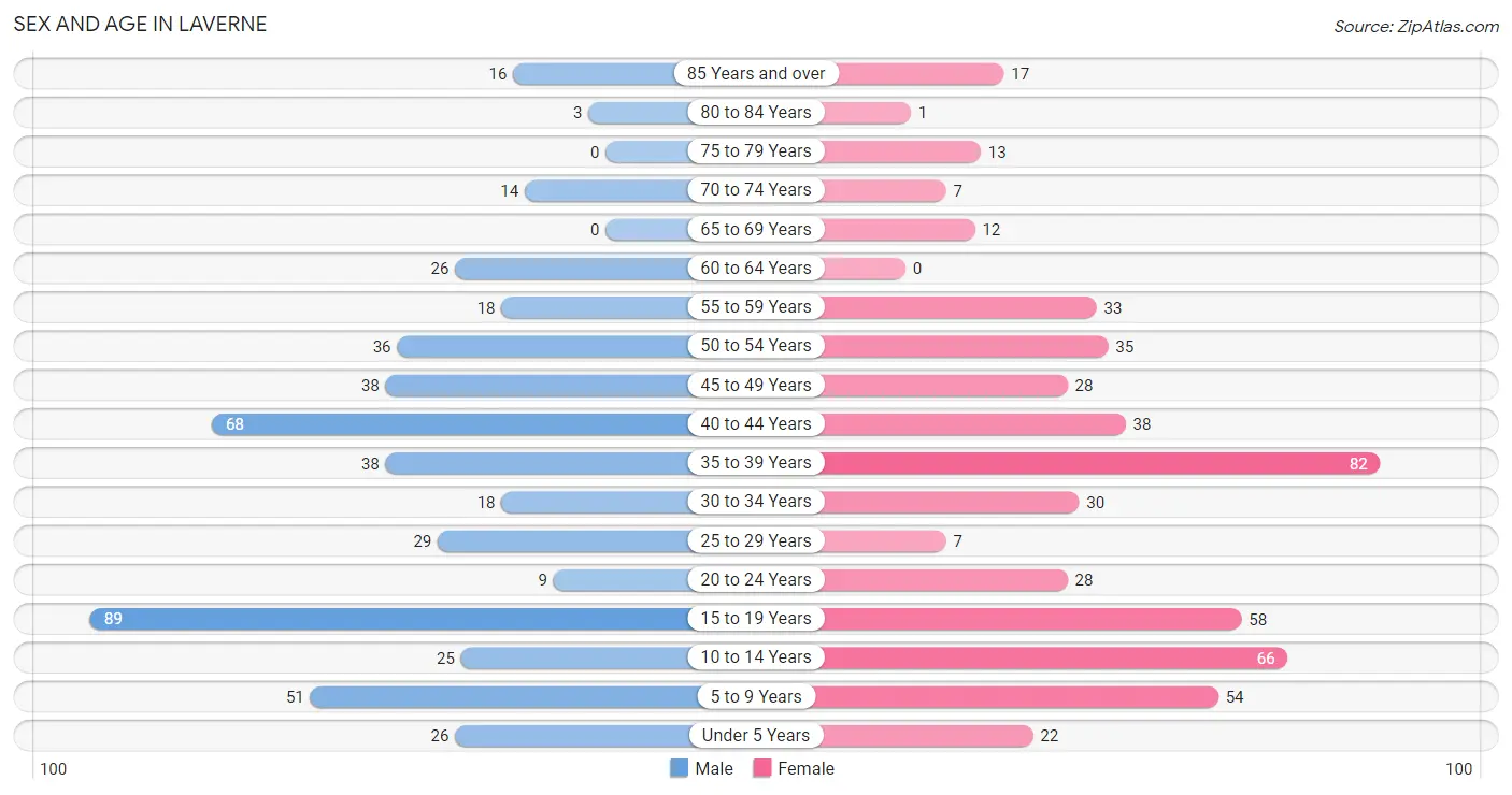 Sex and Age in Laverne