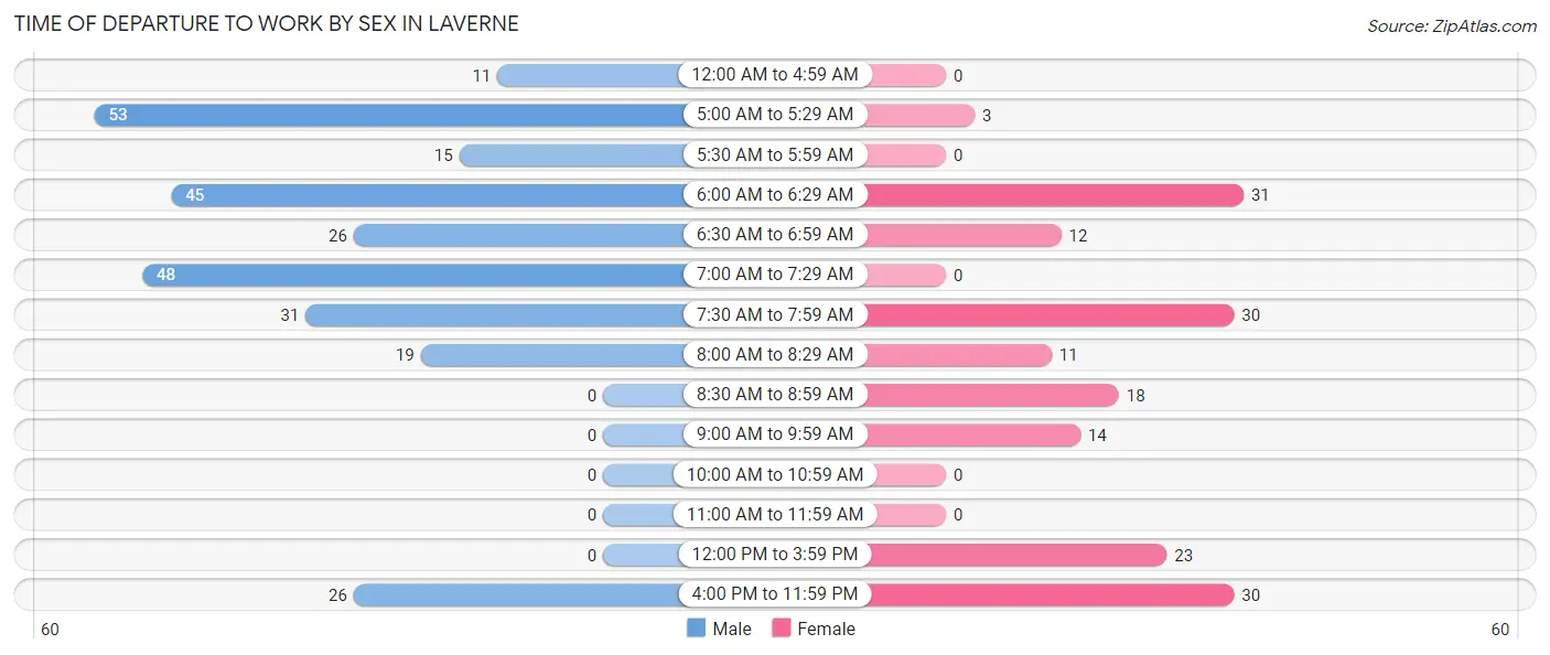 Time of Departure to Work by Sex in Laverne