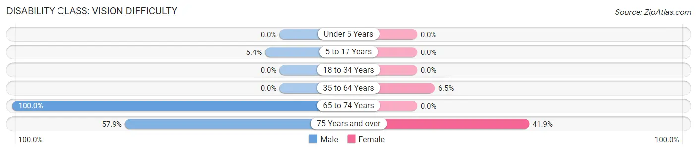 Disability in Laverne: <span>Vision Difficulty</span>