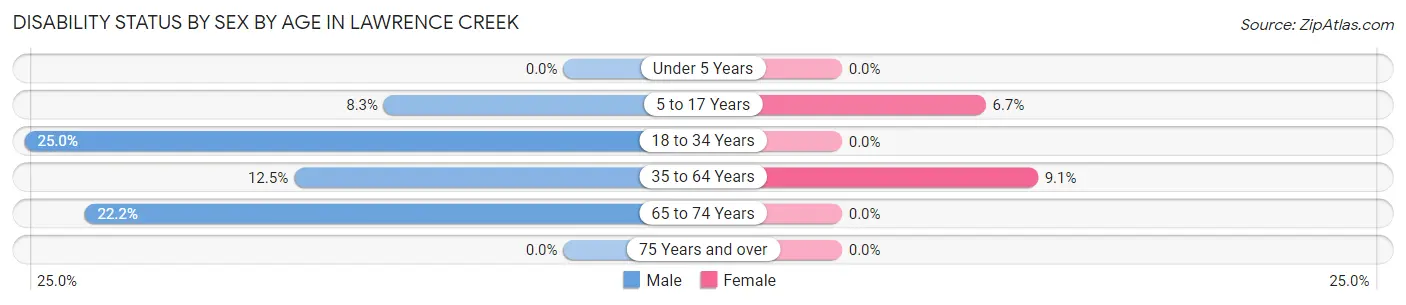 Disability Status by Sex by Age in Lawrence Creek