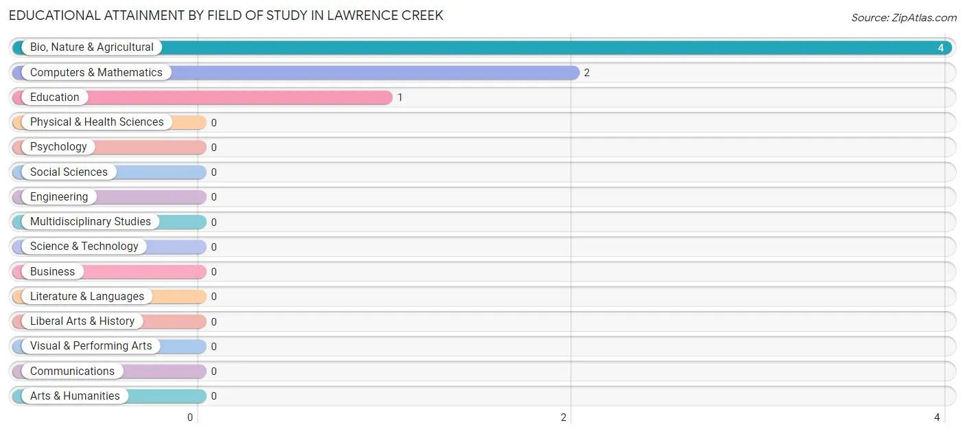 Educational Attainment by Field of Study in Lawrence Creek