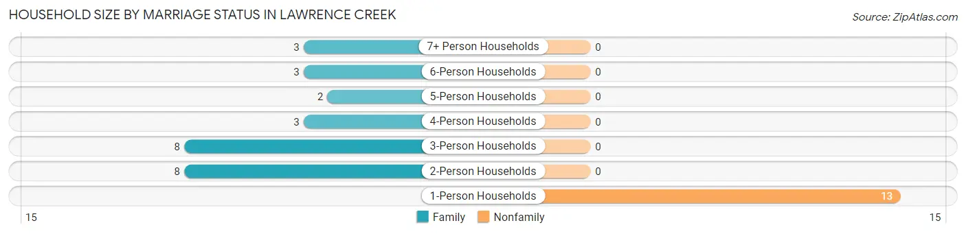 Household Size by Marriage Status in Lawrence Creek