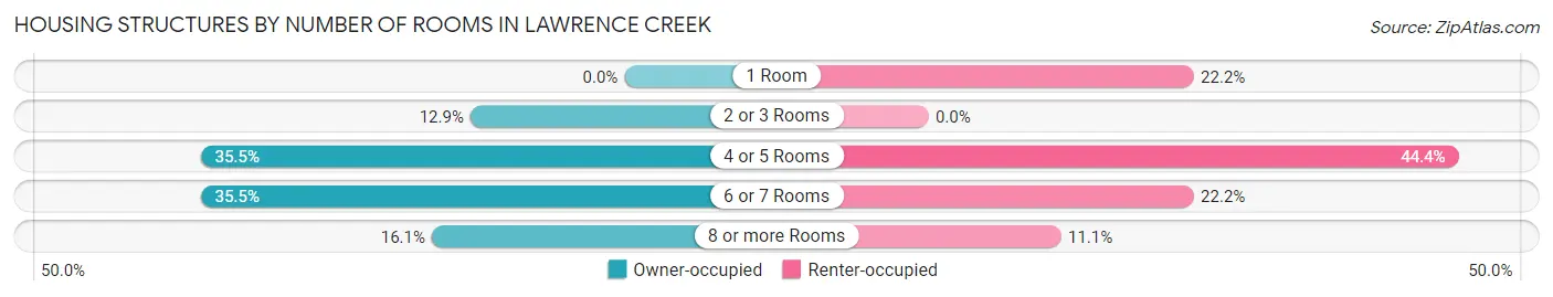 Housing Structures by Number of Rooms in Lawrence Creek