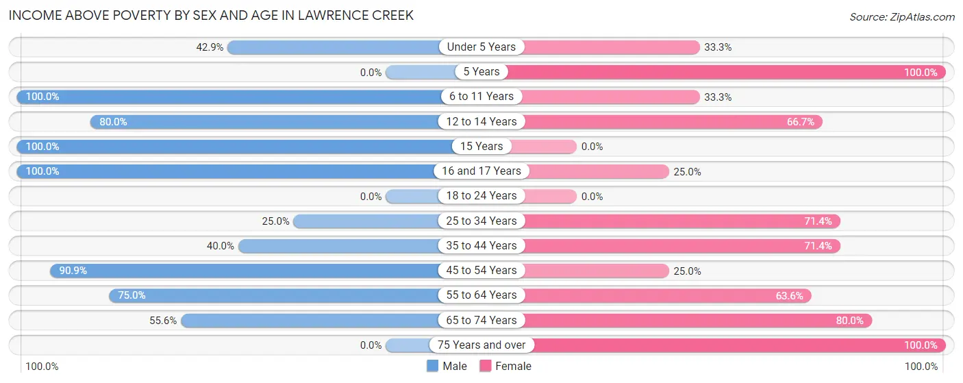 Income Above Poverty by Sex and Age in Lawrence Creek