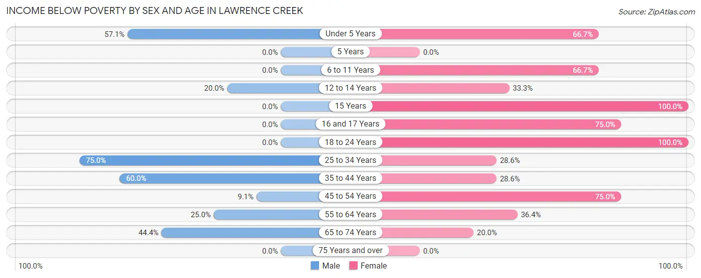 Income Below Poverty by Sex and Age in Lawrence Creek