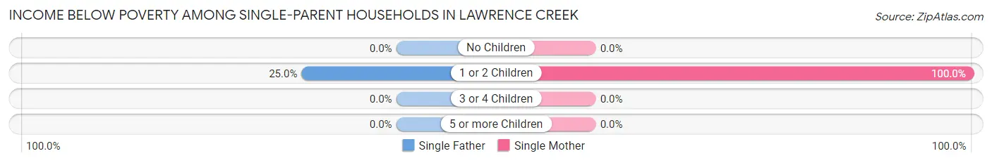 Income Below Poverty Among Single-Parent Households in Lawrence Creek