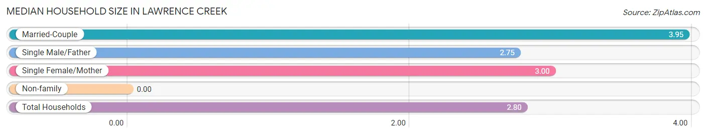 Median Household Size in Lawrence Creek