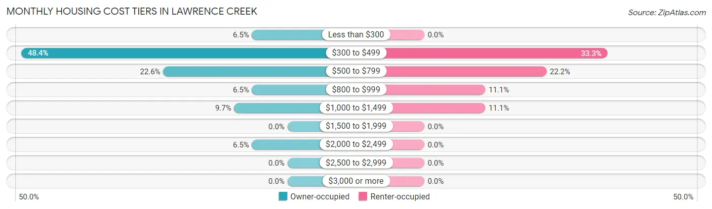Monthly Housing Cost Tiers in Lawrence Creek