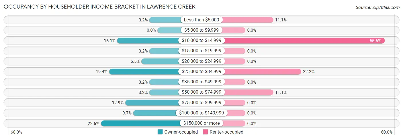 Occupancy by Householder Income Bracket in Lawrence Creek