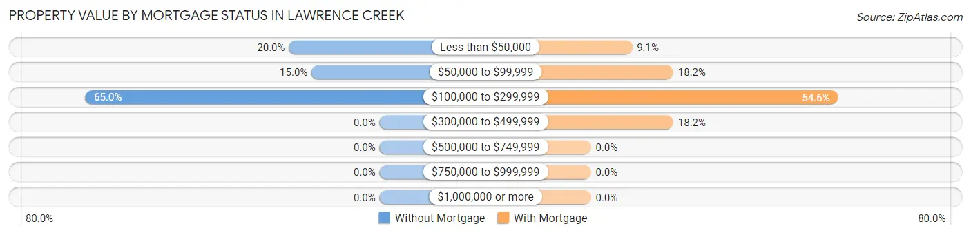 Property Value by Mortgage Status in Lawrence Creek