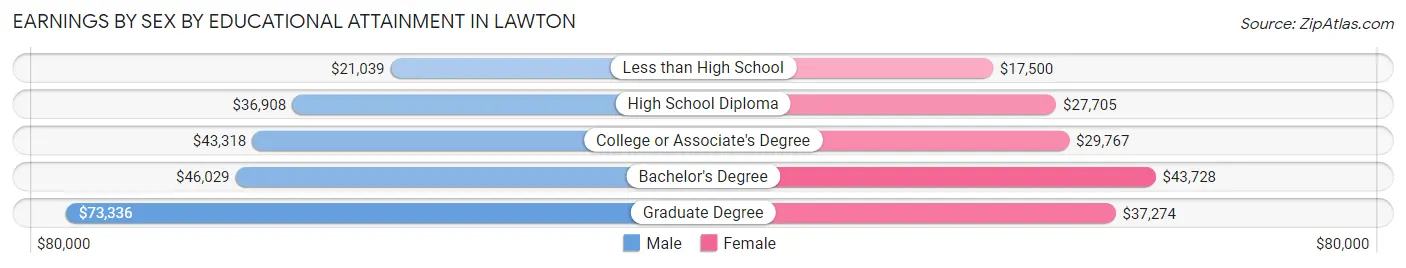 Earnings by Sex by Educational Attainment in Lawton